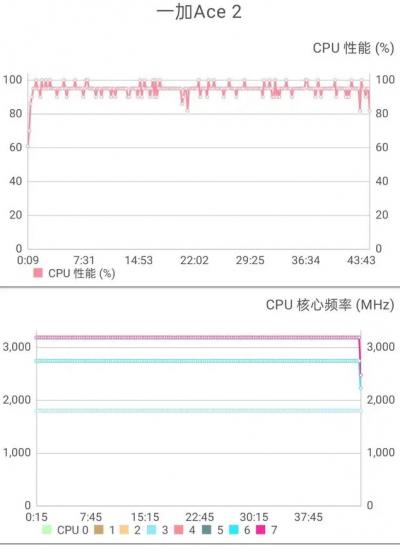 一加ace2续航能力怎么样-图2