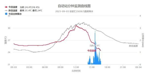 上海明天天气_上海天气明天穿什么衣服_上海天气明天天气预报