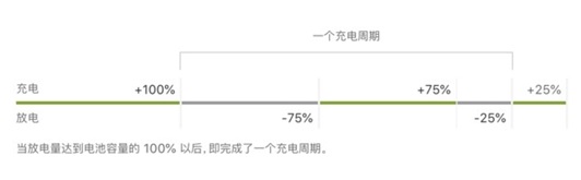 苹果电池怎么用比较健康 苹果手机电池健康保护 -图1