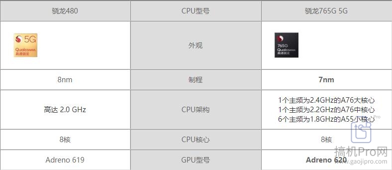 骁龙480和765G具体参数区别对比