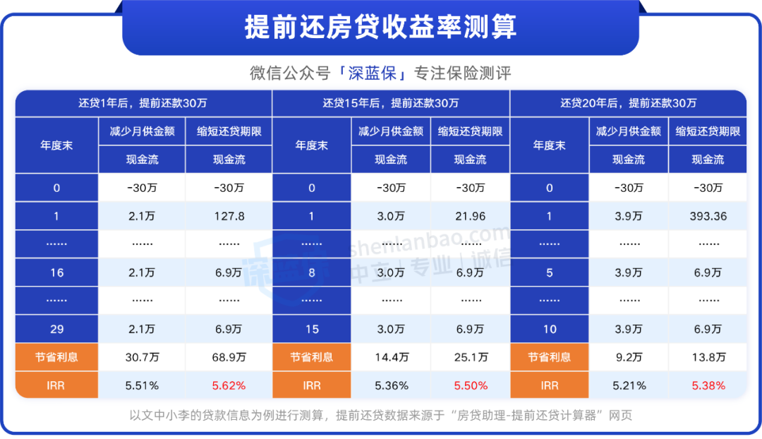 还房贷提前还款计算器_房贷提前还款计算器_房贷提前还货计算器