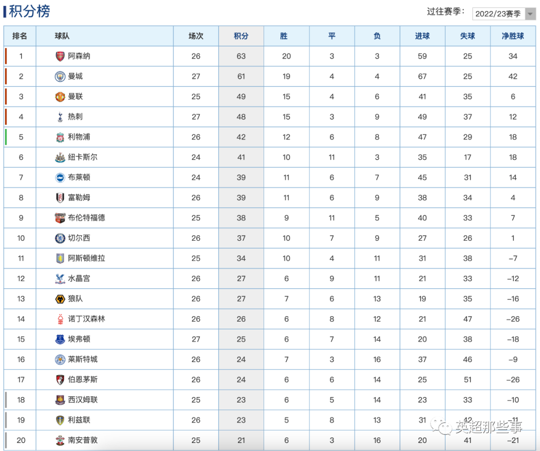 英超积分榜ds_英超积分榜情况_英超联赛积分榜