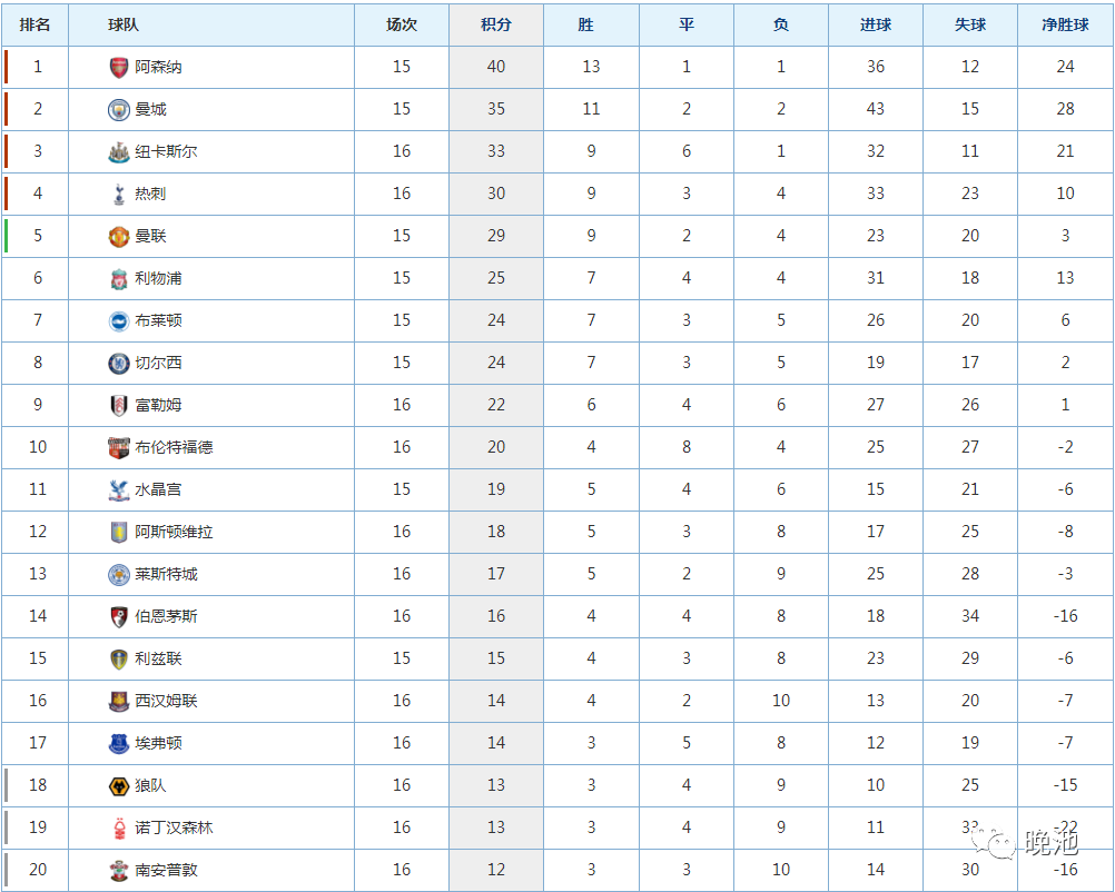 英超积分榜2020/2021_英超积分榜情况_英超联赛积分榜