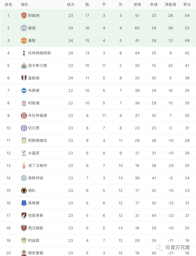 英超积分榜联赛结果_英超积分榜ds_英超联赛积分榜