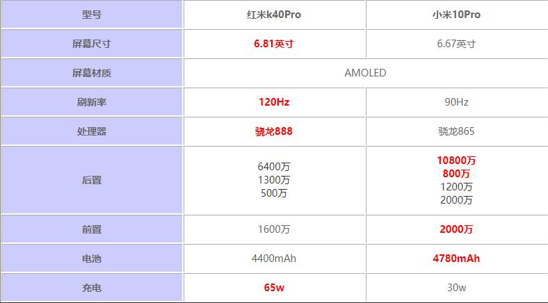 小米10pro和k40pro哪个好区别对比-图1