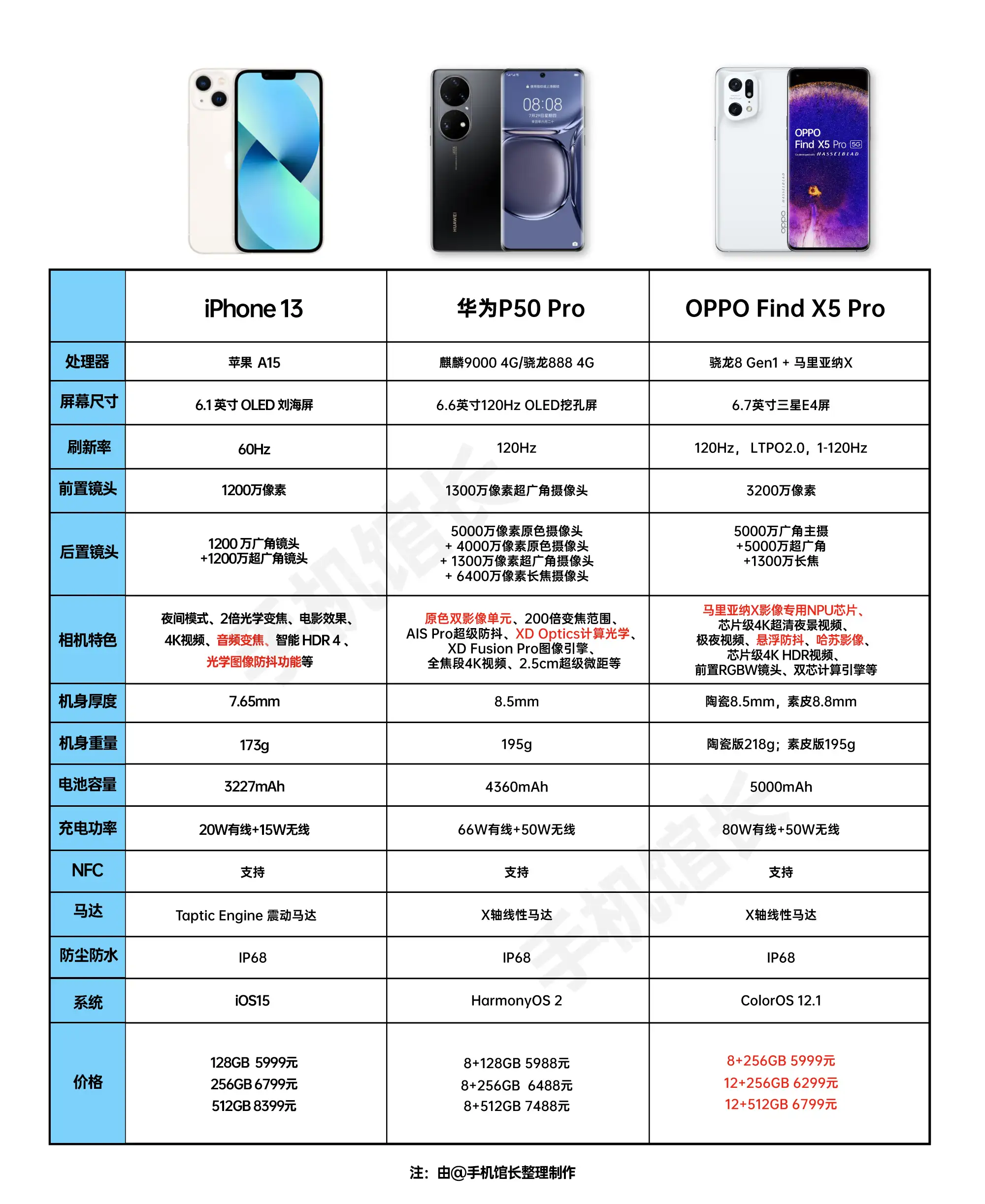 iPhone13、华为P50以及OPPO Find X5手机配置对比-图1