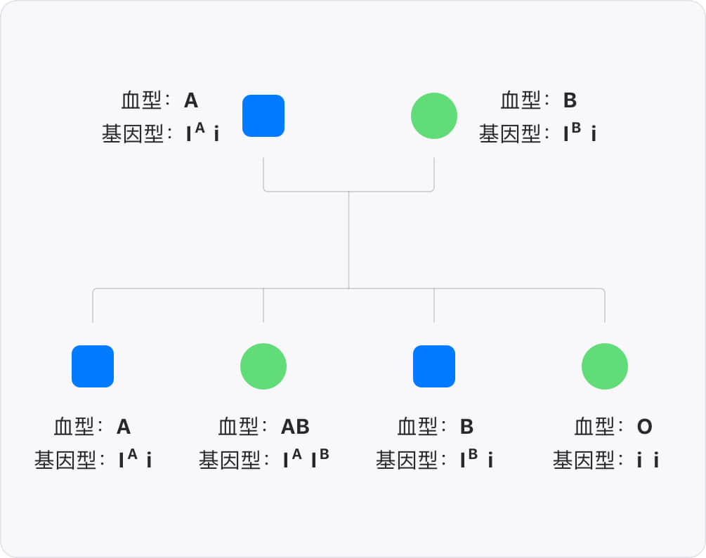 o型血生的出来ab型吗_ab型和o型生的孩子是什么血型_o型血生出ab型血