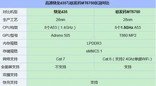 mt6750相当于骁龙多少-图1