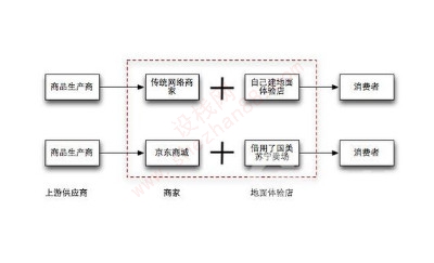 京东和淘宝的区别-图2