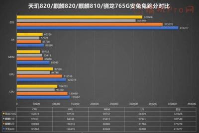 骁龙750g和天玑820哪个好点-图3