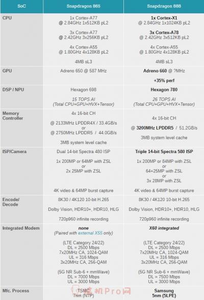 骁龙888和骁龙865对比-图2