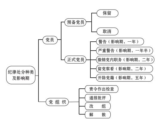 党员受到开除党籍处分几年内不得重新入党_党员受到开除党籍处分几年内不得重新入党_党员受到开除党籍处分几年内不得重新入党