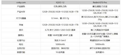 红米K70Pro和iQOO12怎么选-图2