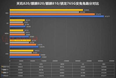 天玑820相当于骁龙什么处理器知乎-图1