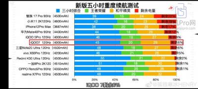 iqoo7续航怎么样-图1