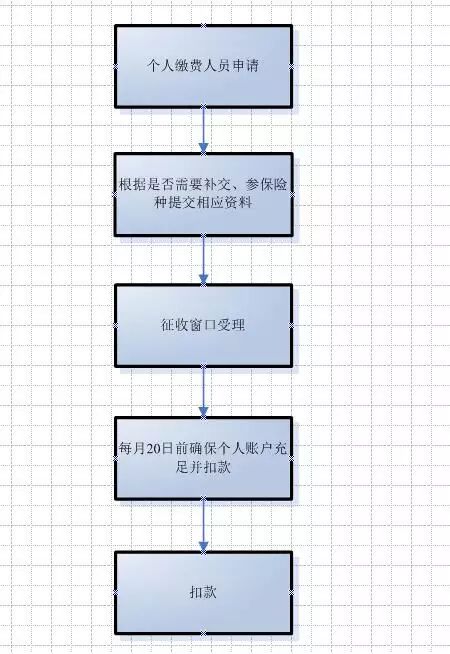 养老保险交满15就不用交了吗_养老保险怎么交_养老保险交多少年