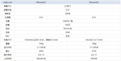 iPhoneSE3相比iPhoneSE2提升了哪些方面-图1