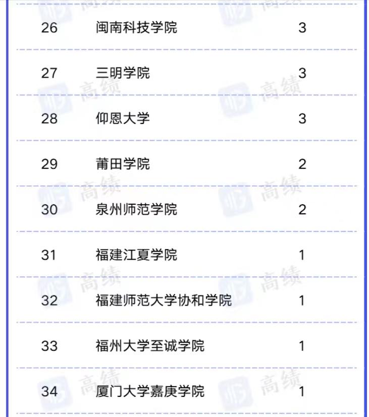 厦门有哪些大学_厦门大学有医学专业吗_厦门大学有临床医学专业吗