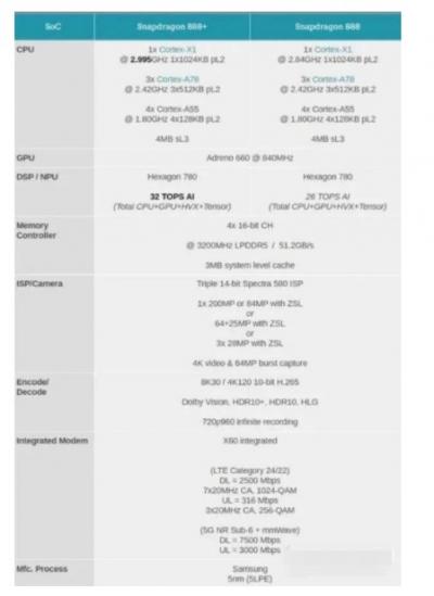 苹果A15和骁龙888plus哪款值得入手-图1