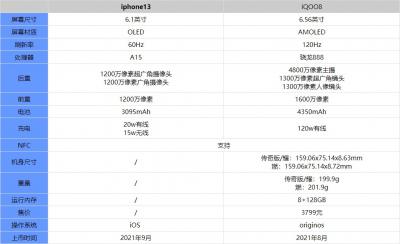 iPhone13和iQOO8有什么区别-图1