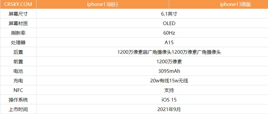 iPhone13国行和港版有什么不同-图1