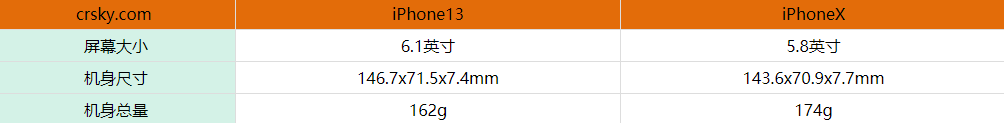 iPhone13和iPhoneX谁的尺寸大-图1
