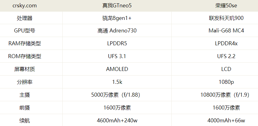 真我GTneo5和荣耀50se入手建议-图2