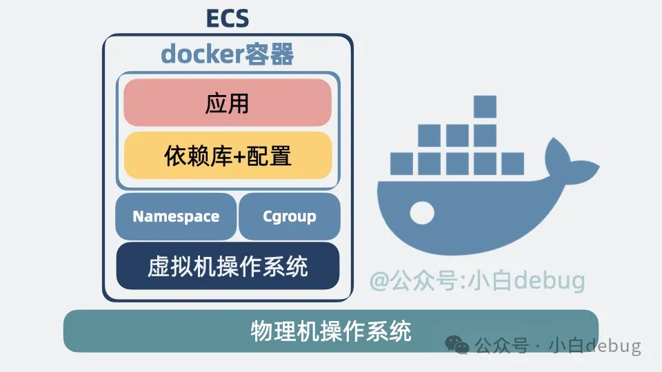 Docker容器是什么