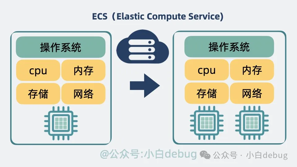 ECS支持自主升降级