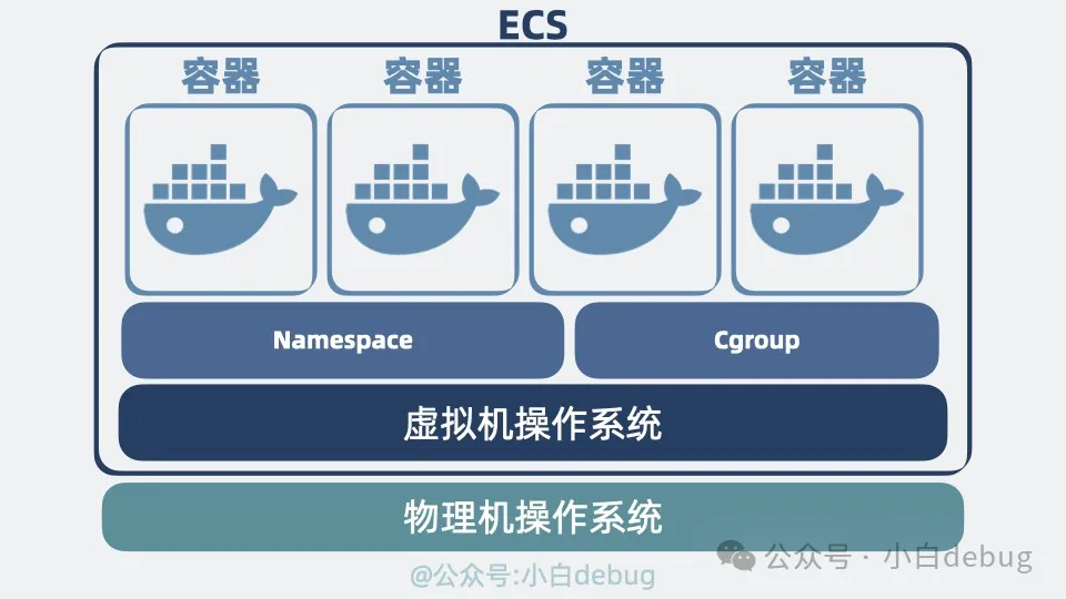 ecs和docker容器的关系